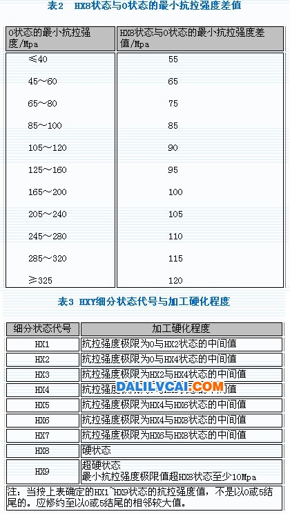 變形鋁及鋁合金狀態(tài)及代號(hào)