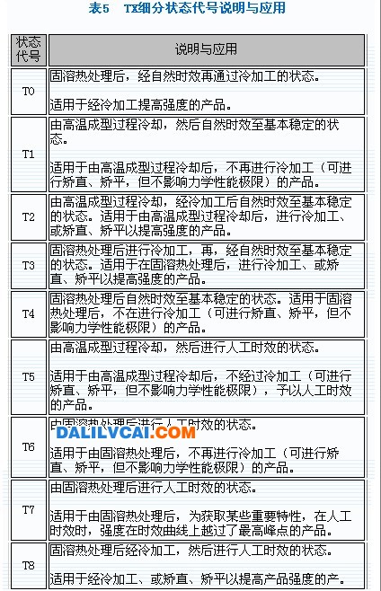 變形鋁及鋁合金狀態(tài)及代號(hào)