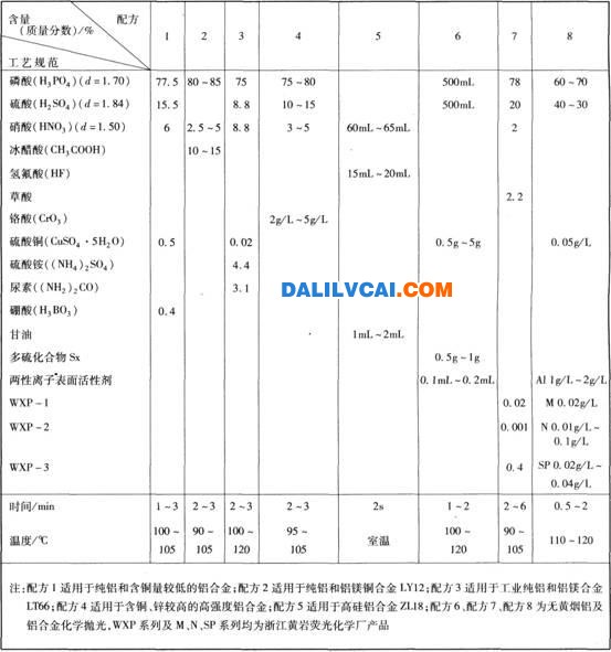 鋁及鋁合金化學(xué)拋光電解拋光