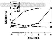 不同中間合金細(xì)化處理后靜置過程中合金TP-1型試樣的晶粒度