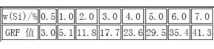 Al-Si合金的生長(zhǎng)限制因素