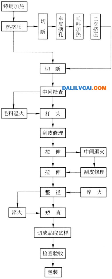 熱擠壓-拉伸生產(chǎn)工藝流程