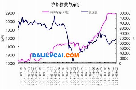 滬鋁指數(shù)與庫存走勢(shì)圖