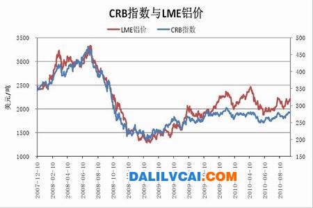 CRB指數(shù)與LME鋁價(jià)走勢(shì)圖