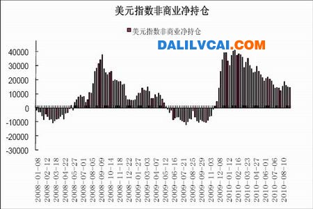 美元指數(shù)非商業(yè)凈持倉走勢(shì)圖