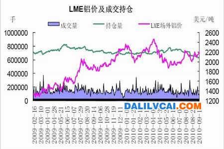 LME鋁價(jià)及成交持倉走勢(shì)圖