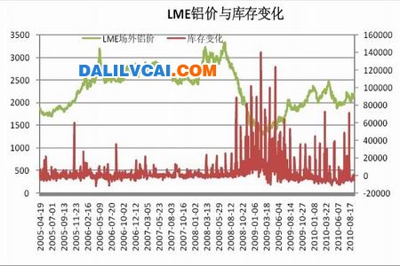 LME鋁價(jià)與庫存變化走勢(shì)圖