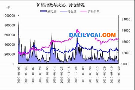 滬鋁指數(shù)與成交、持倉走勢(shì)圖