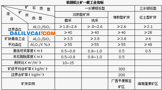我國鋁土礦的一般工業(yè)指標(biāo)