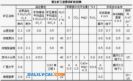 鋁土礦工業(yè)要求的幾個礦床實(shí)例