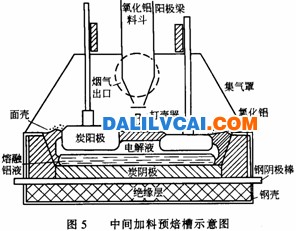 中間加料式 陽極結(jié)構(gòu) 