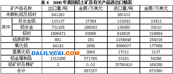我國(guó)鋁礦產(chǎn)品進(jìn)口總額