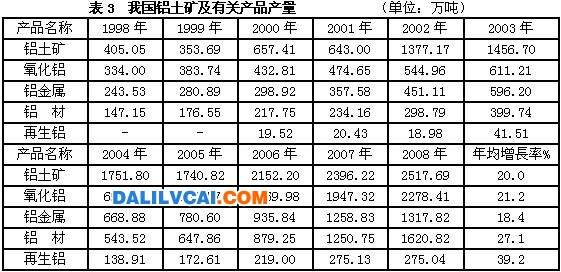 我國(guó)有色系統(tǒng)鋁土礦原礦出礦量