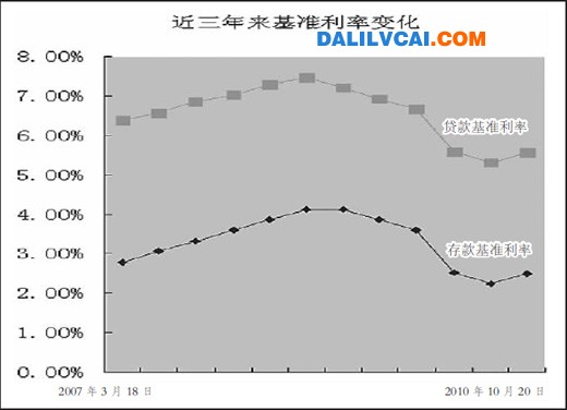 近三年來基準(zhǔn)利率變化曲線圖