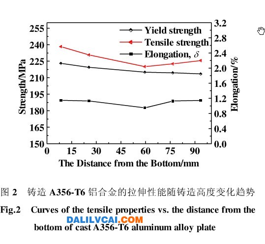 圖2 鑄造A356.T6鋁合金的拉伸性能隨鑄造高度變化趨勢(shì)