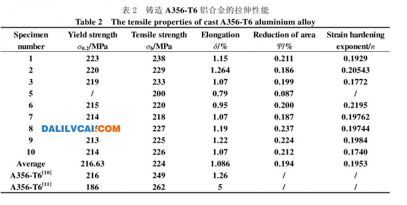 表2 鑄造A356.T6鋁合金的拉伸性能