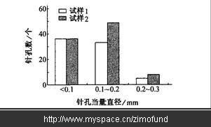 針孔當量直徑的分布