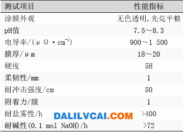 表3不同酸值、羥值的丙烯酸樹脂指標(biāo) 