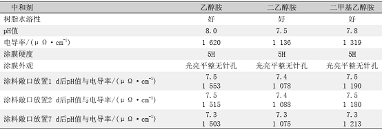表7中和劑對(duì)涂膜及槽液穩(wěn)定性的影響 