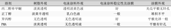 表6不同助溶劑對(duì)電泳涂料性能的影響 