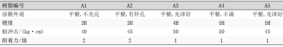 表4不同丙烯酸酯共聚物對(duì)涂膜性能的影響 