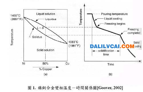 由液態(tài)轉(zhuǎn)變成固態(tài)的過(guò)程中會(huì)有一段液態(tài)固態(tài)共存的區(qū)域