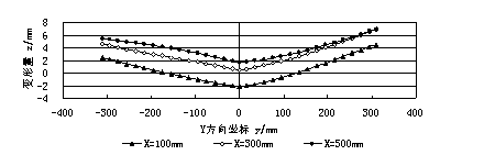 縱截面變形量曲線 鋁合金材料攪拌摩擦焊接變形試驗(yàn)研究
