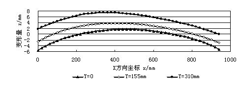 A、B、C三個(gè)不同位置縱截面上變形量曲線 鋁合金材料攪拌摩擦焊接變形試驗(yàn)研究