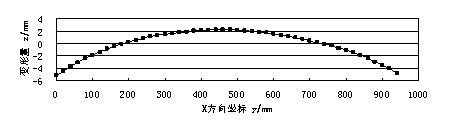 橫截面變形量曲線 鋁合金材料攪拌摩擦焊接變形試驗(yàn)研究