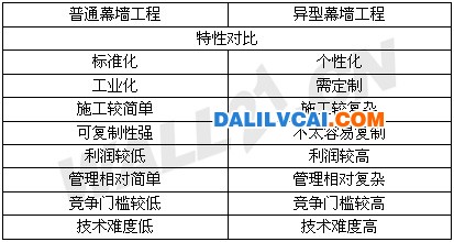 異型幕墻 普通幕墻與異型幕墻特性對(duì)比