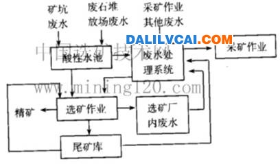廢水可以在一定的生產(chǎn)過(guò)程中多次重復(fù)使用