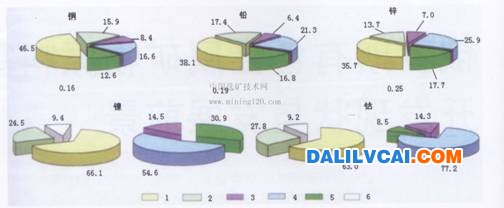 俄羅斯銅鋁等有色金屬礦物原料基地開發(fā)現(xiàn)狀與發(fā)展前景分析