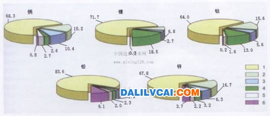 圖示代號：1－西伯利亞聯(lián)邦區(qū)；2－普里沃爾日斯克聯(lián)邦區(qū)；3－烏拉爾聯(lián)邦區(qū)；<