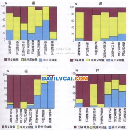 俄羅斯有色金屬礦床A、B、C<sub>1</sub>、C<sub>2</sub>級儲量的申請開發(fā)狀況