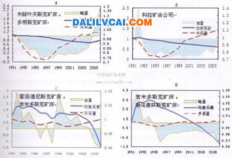 1991～2006年間俄羅斯有色金屬礦床A、B、C<sub>1</sub>級儲量