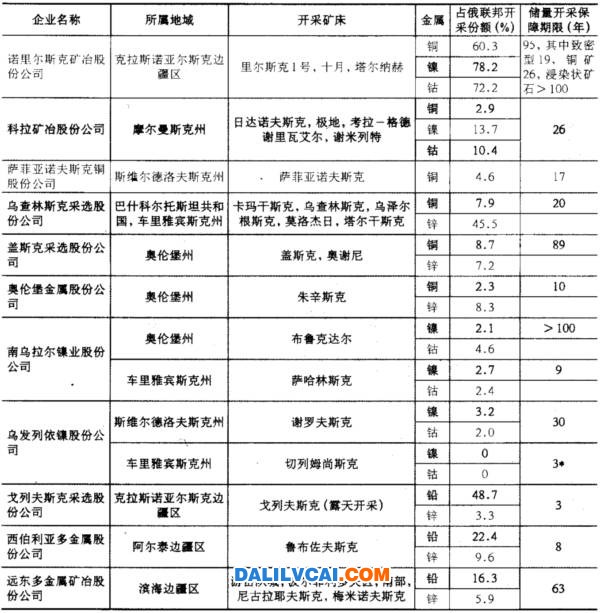 俄羅斯有色金屬主要生產(chǎn)企業(yè)