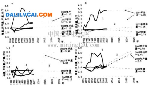 俄羅斯1991～2006年間有色金屬儲量、開采量、產(chǎn)量