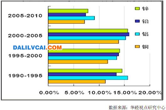 90年以來我國主要有色金屬年均消費增長率-未來N年后銅鋁等有色金屬消費量預(yù)測