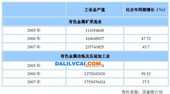銅鋁等有色金屬企業(yè)產(chǎn)量增加態(tài)勢(shì)分析1