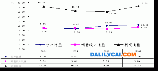 河南有色金屬工業(yè)發(fā)展現(xiàn)狀分析未來(lái)預(yù)測(cè) 004~2007年河南省有色金屬行業(yè)全國(guó)地位的變化