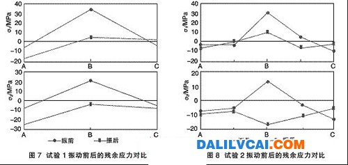 測試殘余應(yīng)力 振動(dòng)時(shí)效降低和均化鋁合金構(gòu)件殘余應(yīng)力的研究