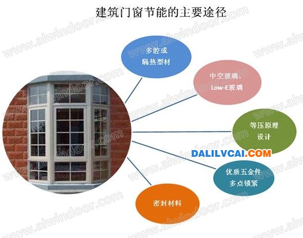 中空玻璃、真空玻璃和遮陽(yáng)百葉