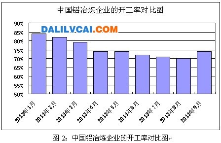 中國鋁冶煉企業(yè)的開工率對比圖