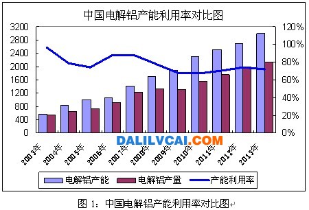 中國電解鋁產(chǎn)能利用論對比圖