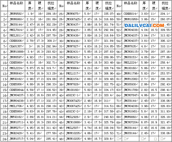 不同厚度的6061-T6鋁板進(jìn)行了抗拉強(qiáng)度，硬度測(cè)試結(jié)果表
