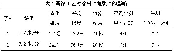 不同調(diào)漆工藝的油漆進行試驗表