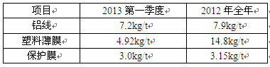 我廠(chǎng)2011年全年和2012年第一季度輔材消耗對(duì)比