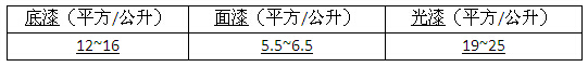 清遠豪美鋁材氟碳油漆利用率