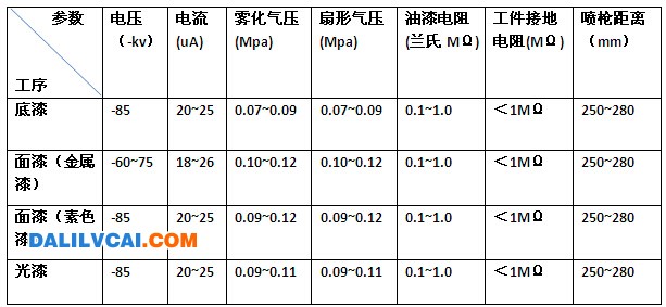 蘭氏噴槍鋁材氟碳噴涂工藝參數(shù)表 /></p>
2.7　氟碳漆靜電設(shè)備維護保養(yǎng)對上漆率提高的重要性
<p> </p>
<p>　　對于涂裝施工而言，設(shè)備維護保養(yǎng)是保障涂裝質(zhì)量、涂裝成本及工藝控制的重要因素，其重要性在于： </p>
<p>　?。?）防止因設(shè)備不良而導(dǎo)致的涂層缺陷。 </p>
<p>　　（2）幫助外觀指標(biāo)的調(diào)整。</p>
<p>　　（3）油漆成本的控制。</p>
<p>　　三、影響涂裝上漆率的主要因素</p>
<p>　　涂裝上漆率，指最終附著在產(chǎn)品表面的涂料占涂料從噴槍中噴出的總流量的比例。涂裝設(shè)備影響上漆率的主要參數(shù)包括：霧化器、靜電高低、噴涂參數(shù)、導(dǎo)電性等等，如圖3。</p>
<p>圖3　與涂裝效率相關(guān)的主要因素</p>
<p><img border=
