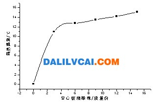 空心玻璃微珠對(duì)反射型隔熱涂料隔熱性能影響規(guī)律圖-大瀝鋁材網(wǎng)
